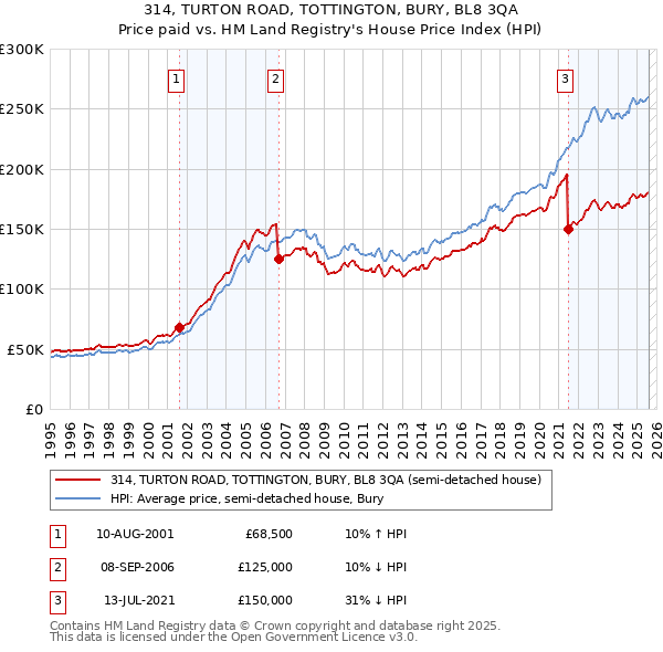 314, TURTON ROAD, TOTTINGTON, BURY, BL8 3QA: Price paid vs HM Land Registry's House Price Index
