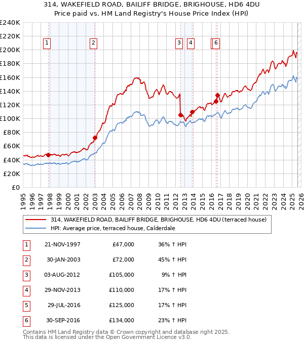 314, WAKEFIELD ROAD, BAILIFF BRIDGE, BRIGHOUSE, HD6 4DU: Price paid vs HM Land Registry's House Price Index