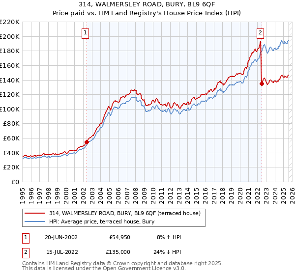 314, WALMERSLEY ROAD, BURY, BL9 6QF: Price paid vs HM Land Registry's House Price Index