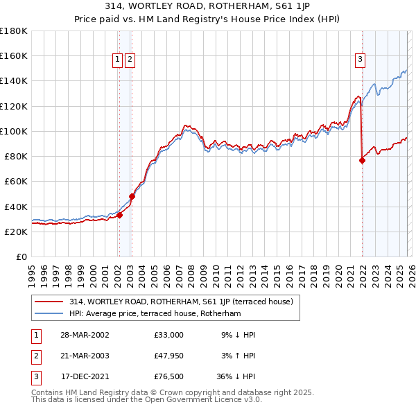 314, WORTLEY ROAD, ROTHERHAM, S61 1JP: Price paid vs HM Land Registry's House Price Index