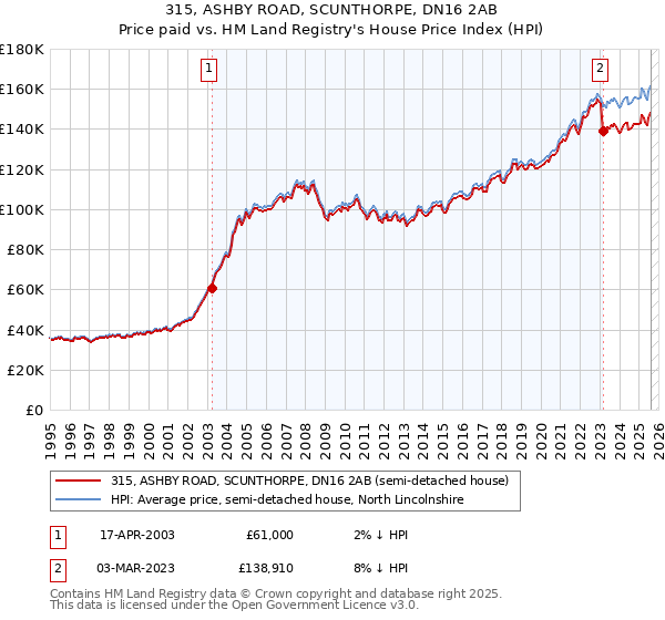 315, ASHBY ROAD, SCUNTHORPE, DN16 2AB: Price paid vs HM Land Registry's House Price Index