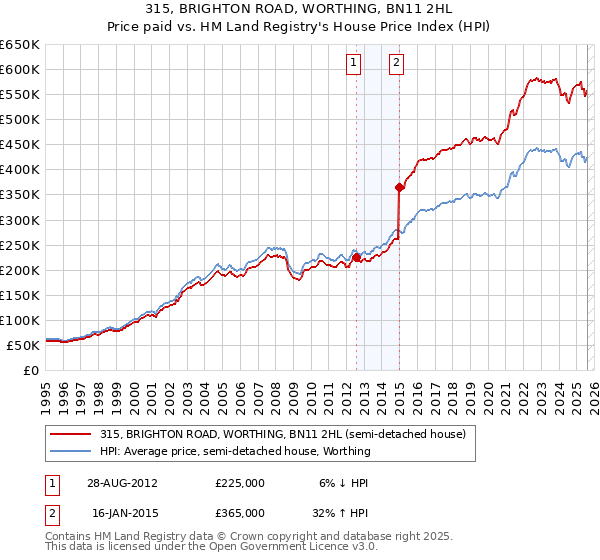 315, BRIGHTON ROAD, WORTHING, BN11 2HL: Price paid vs HM Land Registry's House Price Index