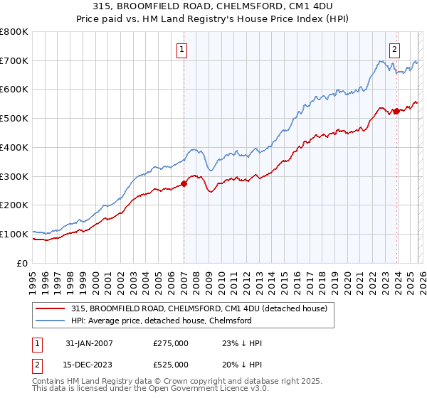 315, BROOMFIELD ROAD, CHELMSFORD, CM1 4DU: Price paid vs HM Land Registry's House Price Index