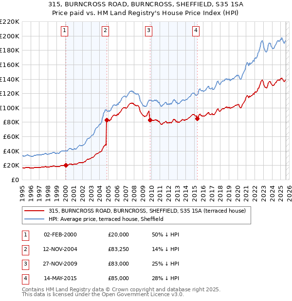 315, BURNCROSS ROAD, BURNCROSS, SHEFFIELD, S35 1SA: Price paid vs HM Land Registry's House Price Index