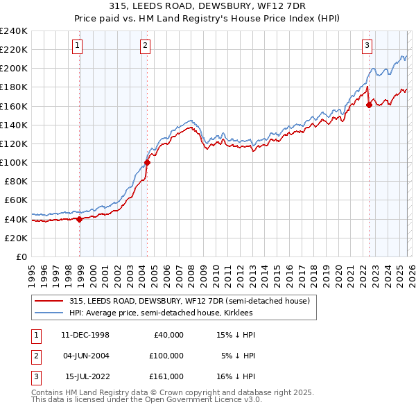 315, LEEDS ROAD, DEWSBURY, WF12 7DR: Price paid vs HM Land Registry's House Price Index