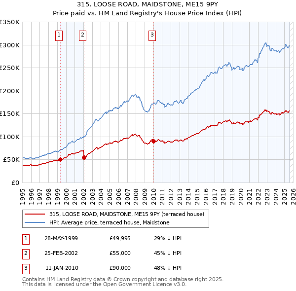 315, LOOSE ROAD, MAIDSTONE, ME15 9PY: Price paid vs HM Land Registry's House Price Index