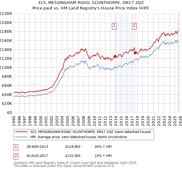 315, MESSINGHAM ROAD, SCUNTHORPE, DN17 2QZ: Price paid vs HM Land Registry's House Price Index