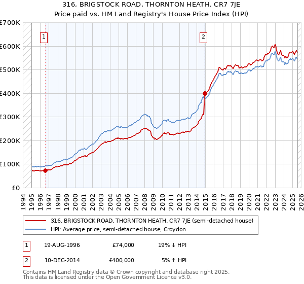 316, BRIGSTOCK ROAD, THORNTON HEATH, CR7 7JE: Price paid vs HM Land Registry's House Price Index