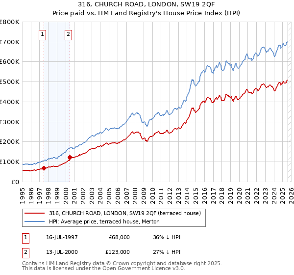 316, CHURCH ROAD, LONDON, SW19 2QF: Price paid vs HM Land Registry's House Price Index