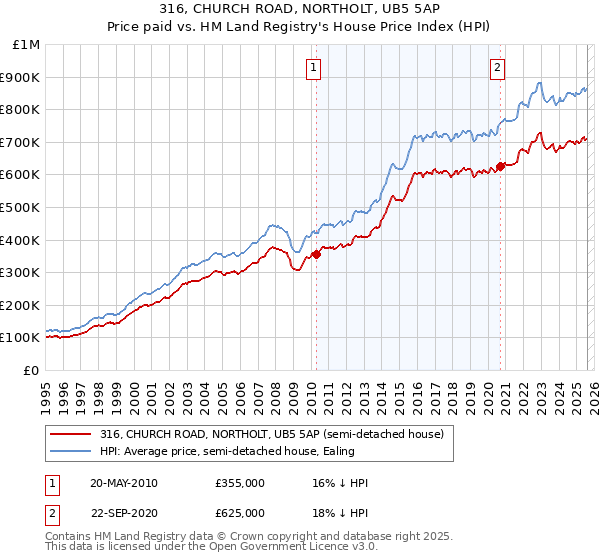 316, CHURCH ROAD, NORTHOLT, UB5 5AP: Price paid vs HM Land Registry's House Price Index