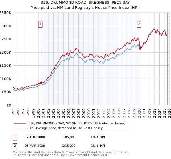 316, DRUMMOND ROAD, SKEGNESS, PE25 3AY: Price paid vs HM Land Registry's House Price Index