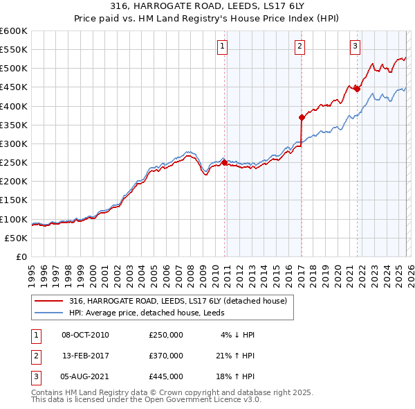 316, HARROGATE ROAD, LEEDS, LS17 6LY: Price paid vs HM Land Registry's House Price Index