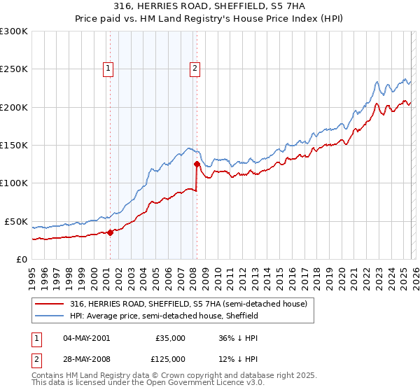 316, HERRIES ROAD, SHEFFIELD, S5 7HA: Price paid vs HM Land Registry's House Price Index