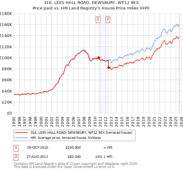 316, LEES HALL ROAD, DEWSBURY, WF12 9EX: Price paid vs HM Land Registry's House Price Index