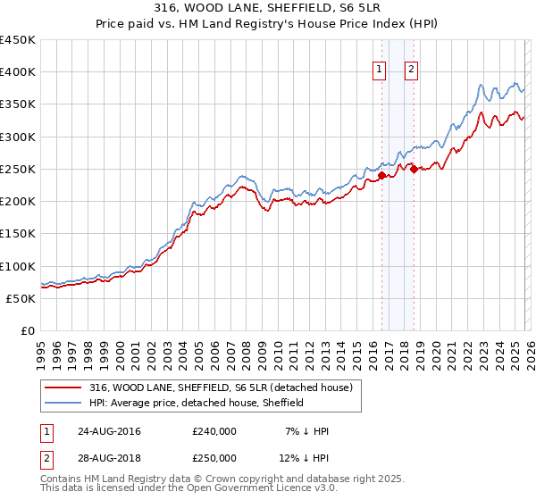 316, WOOD LANE, SHEFFIELD, S6 5LR: Price paid vs HM Land Registry's House Price Index