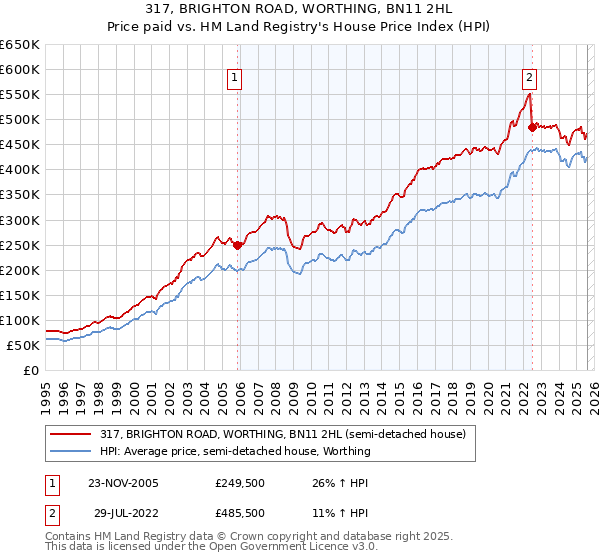 317, BRIGHTON ROAD, WORTHING, BN11 2HL: Price paid vs HM Land Registry's House Price Index