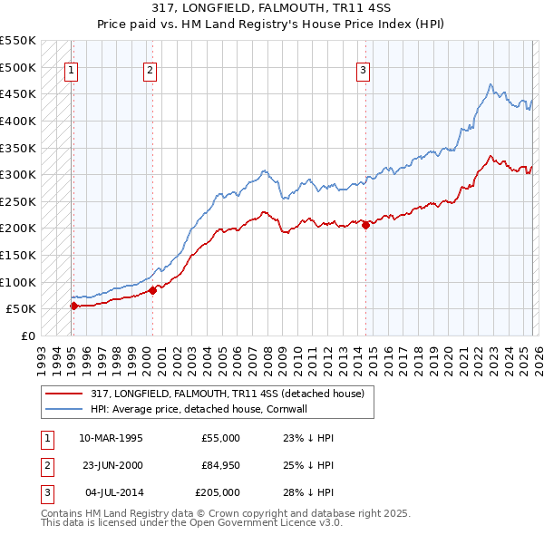 317, LONGFIELD, FALMOUTH, TR11 4SS: Price paid vs HM Land Registry's House Price Index