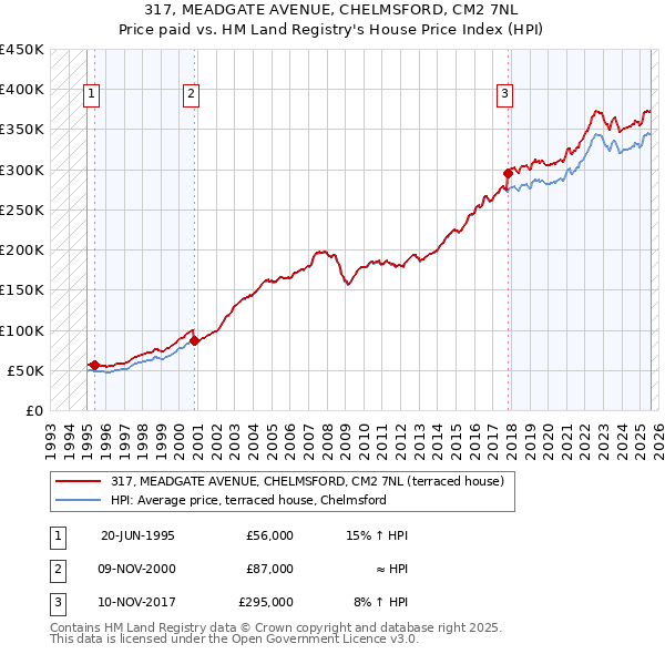 317, MEADGATE AVENUE, CHELMSFORD, CM2 7NL: Price paid vs HM Land Registry's House Price Index