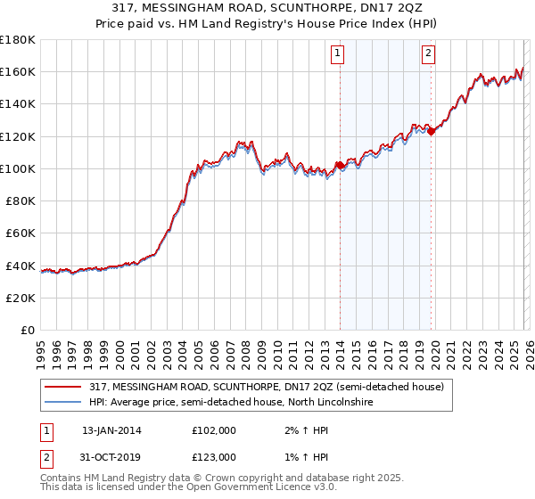317, MESSINGHAM ROAD, SCUNTHORPE, DN17 2QZ: Price paid vs HM Land Registry's House Price Index
