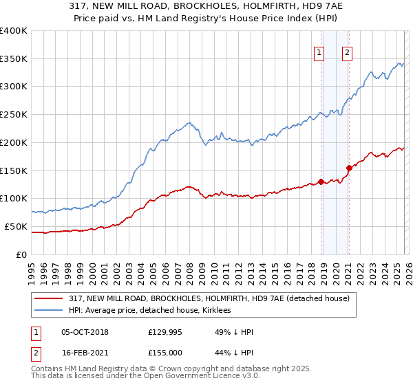 317, NEW MILL ROAD, BROCKHOLES, HOLMFIRTH, HD9 7AE: Price paid vs HM Land Registry's House Price Index