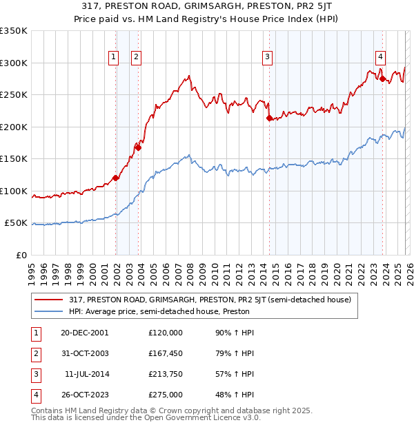 317, PRESTON ROAD, GRIMSARGH, PRESTON, PR2 5JT: Price paid vs HM Land Registry's House Price Index