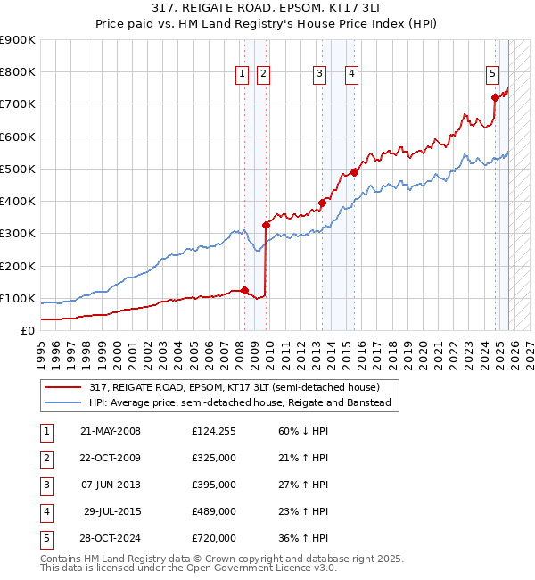 317, REIGATE ROAD, EPSOM, KT17 3LT: Price paid vs HM Land Registry's House Price Index