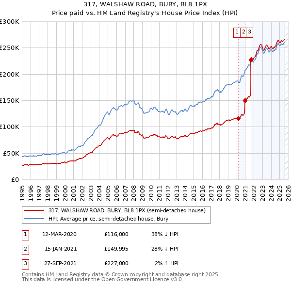 317, WALSHAW ROAD, BURY, BL8 1PX: Price paid vs HM Land Registry's House Price Index