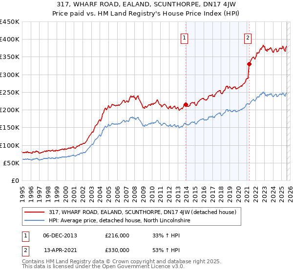 317, WHARF ROAD, EALAND, SCUNTHORPE, DN17 4JW: Price paid vs HM Land Registry's House Price Index