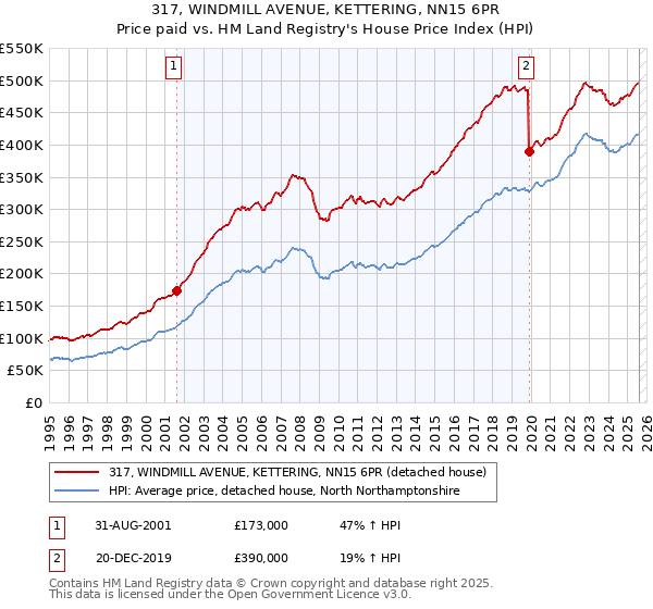 317, WINDMILL AVENUE, KETTERING, NN15 6PR: Price paid vs HM Land Registry's House Price Index