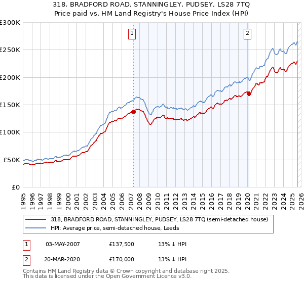 318, BRADFORD ROAD, STANNINGLEY, PUDSEY, LS28 7TQ: Price paid vs HM Land Registry's House Price Index