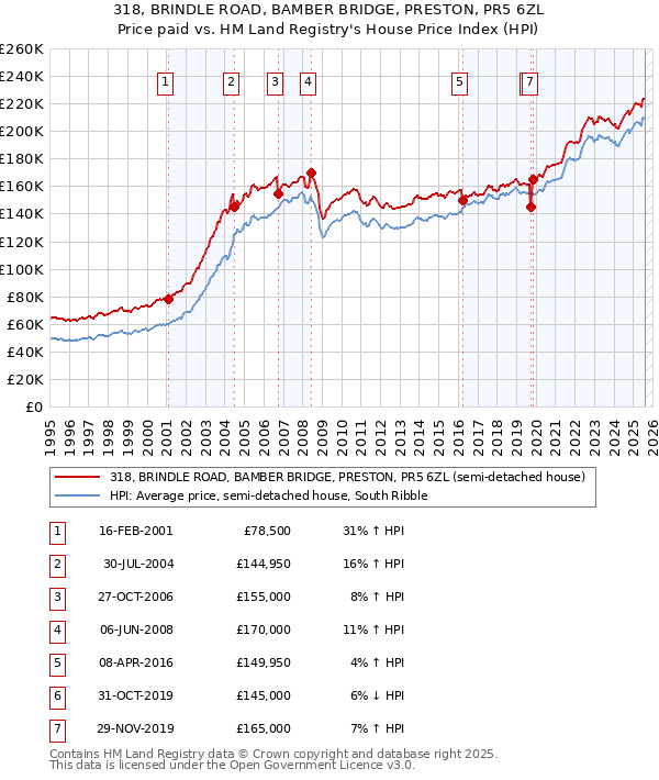 318, BRINDLE ROAD, BAMBER BRIDGE, PRESTON, PR5 6ZL: Price paid vs HM Land Registry's House Price Index