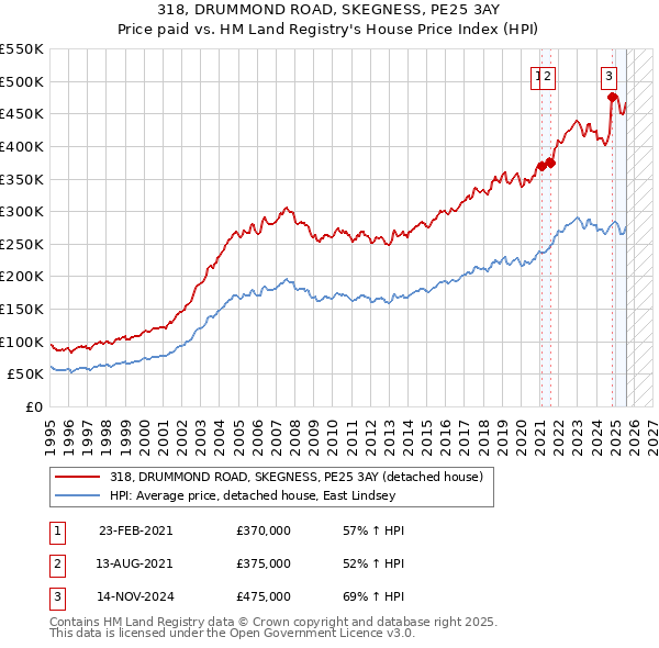 318, DRUMMOND ROAD, SKEGNESS, PE25 3AY: Price paid vs HM Land Registry's House Price Index