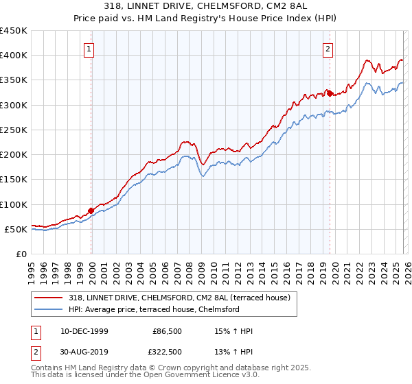 318, LINNET DRIVE, CHELMSFORD, CM2 8AL: Price paid vs HM Land Registry's House Price Index