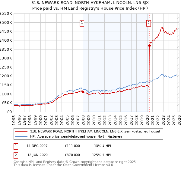 318, NEWARK ROAD, NORTH HYKEHAM, LINCOLN, LN6 8JX: Price paid vs HM Land Registry's House Price Index