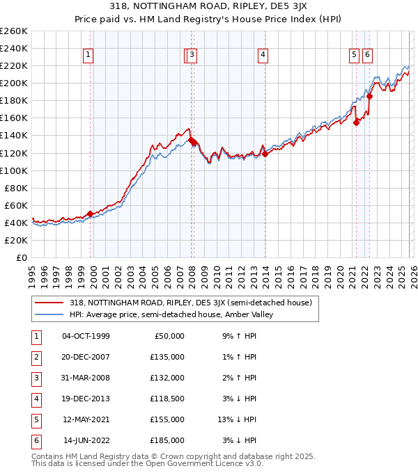 318, NOTTINGHAM ROAD, RIPLEY, DE5 3JX: Price paid vs HM Land Registry's House Price Index