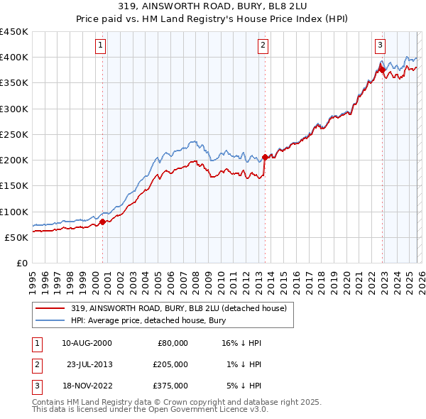 319, AINSWORTH ROAD, BURY, BL8 2LU: Price paid vs HM Land Registry's House Price Index