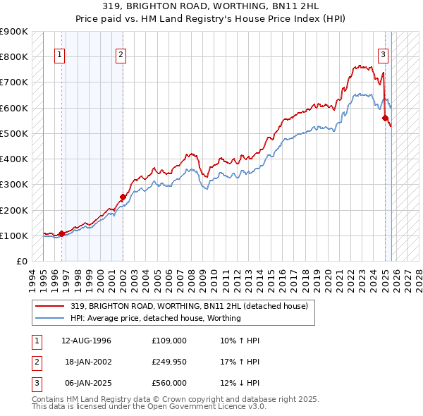 319, BRIGHTON ROAD, WORTHING, BN11 2HL: Price paid vs HM Land Registry's House Price Index