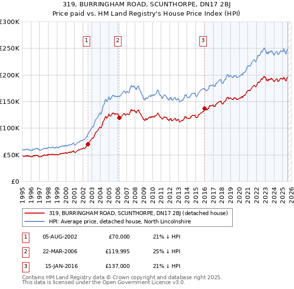 319, BURRINGHAM ROAD, SCUNTHORPE, DN17 2BJ: Price paid vs HM Land Registry's House Price Index