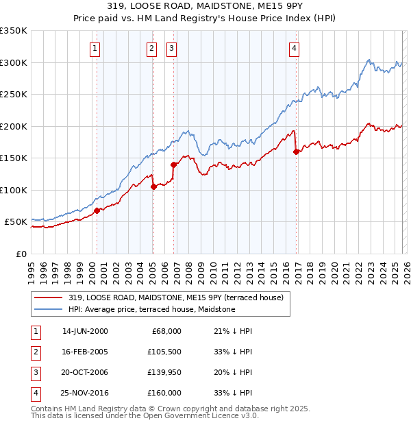 319, LOOSE ROAD, MAIDSTONE, ME15 9PY: Price paid vs HM Land Registry's House Price Index