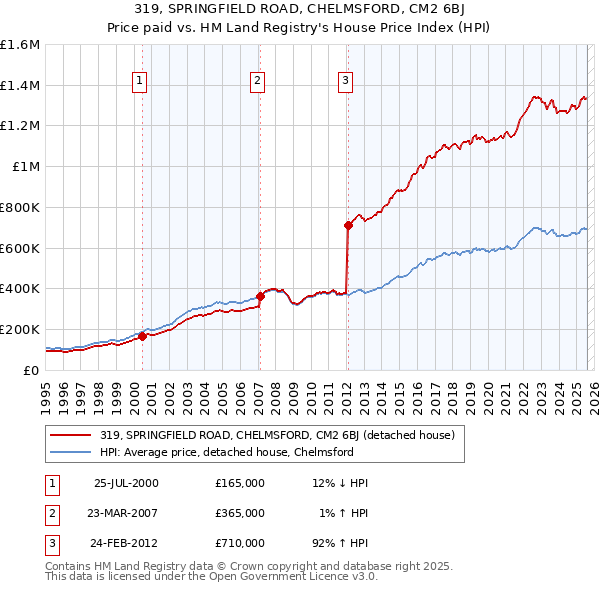 319, SPRINGFIELD ROAD, CHELMSFORD, CM2 6BJ: Price paid vs HM Land Registry's House Price Index