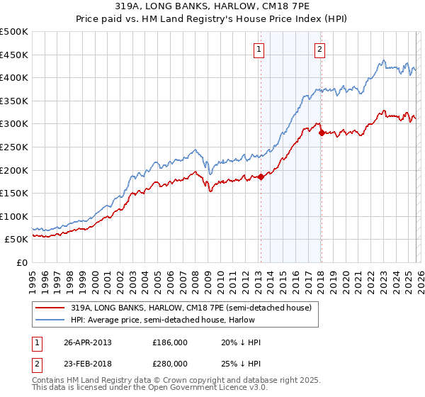319A, LONG BANKS, HARLOW, CM18 7PE: Price paid vs HM Land Registry's House Price Index