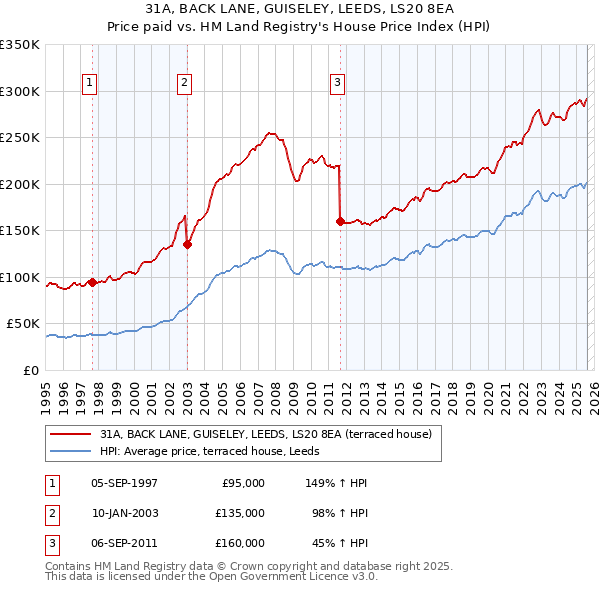 31A, BACK LANE, GUISELEY, LEEDS, LS20 8EA: Price paid vs HM Land Registry's House Price Index