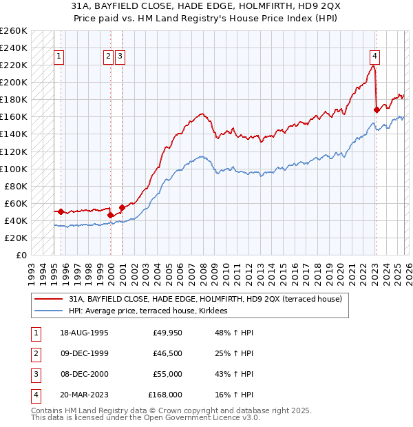31A, BAYFIELD CLOSE, HADE EDGE, HOLMFIRTH, HD9 2QX: Price paid vs HM Land Registry's House Price Index