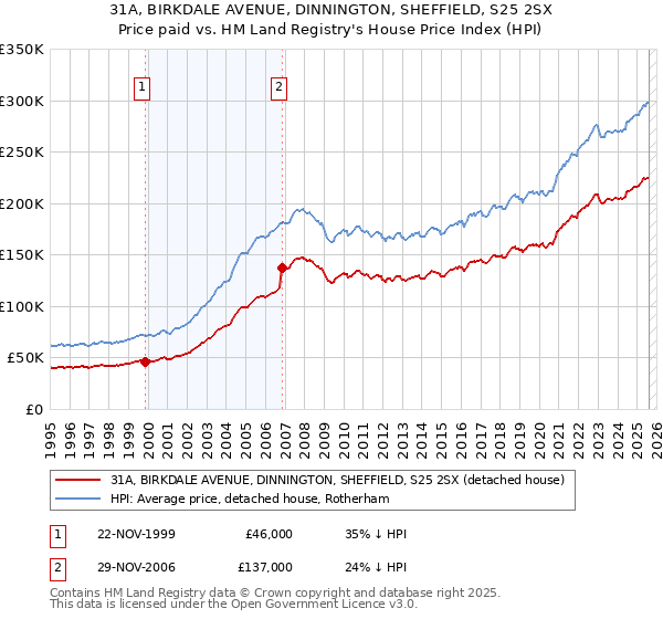 31A, BIRKDALE AVENUE, DINNINGTON, SHEFFIELD, S25 2SX: Price paid vs HM Land Registry's House Price Index
