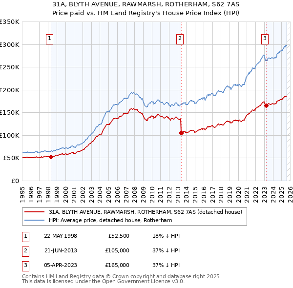 31A, BLYTH AVENUE, RAWMARSH, ROTHERHAM, S62 7AS: Price paid vs HM Land Registry's House Price Index