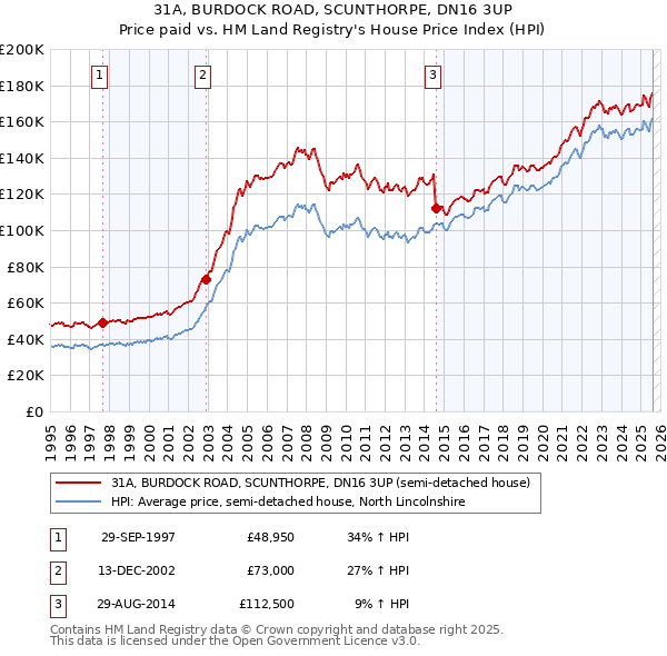 31A, BURDOCK ROAD, SCUNTHORPE, DN16 3UP: Price paid vs HM Land Registry's House Price Index