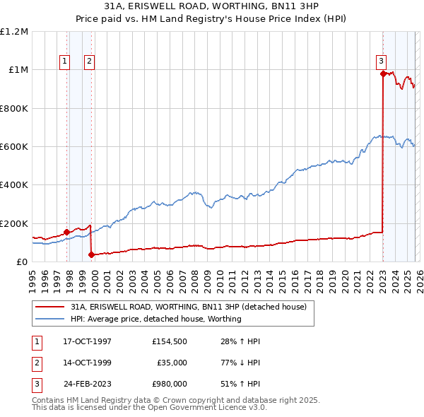 31A, ERISWELL ROAD, WORTHING, BN11 3HP: Price paid vs HM Land Registry's House Price Index