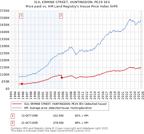 31A, ERMINE STREET, HUNTINGDON, PE29 3EX: Price paid vs HM Land Registry's House Price Index