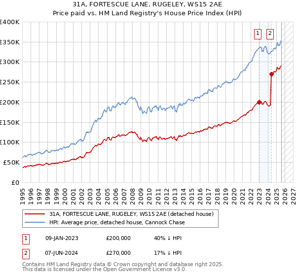 31A, FORTESCUE LANE, RUGELEY, WS15 2AE: Price paid vs HM Land Registry's House Price Index