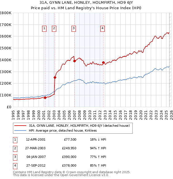 31A, GYNN LANE, HONLEY, HOLMFIRTH, HD9 6JY: Price paid vs HM Land Registry's House Price Index